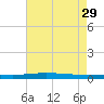 Stouts Pass tide chart for Thursday, July 29, 2021