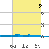 Stouts Pass tide chart for Friday, July 2, 2021