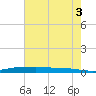 Stouts Pass tide chart for Saturday, July 3, 2021