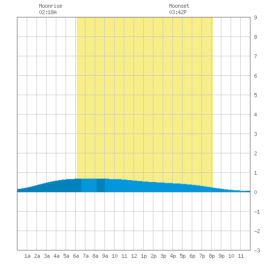 Stouts Pass tide chart for Sunday, July 4, 2021