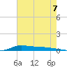 Stouts Pass tide chart for Wednesday, July 7, 2021