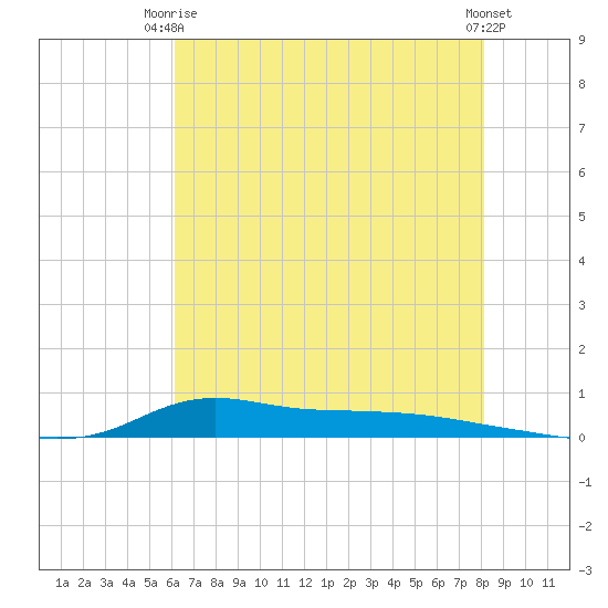 Stouts Pass tide chart for Thursday, July 8, 2021