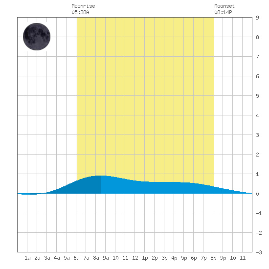 Stouts Pass tide chart for Friday, July 9, 2021