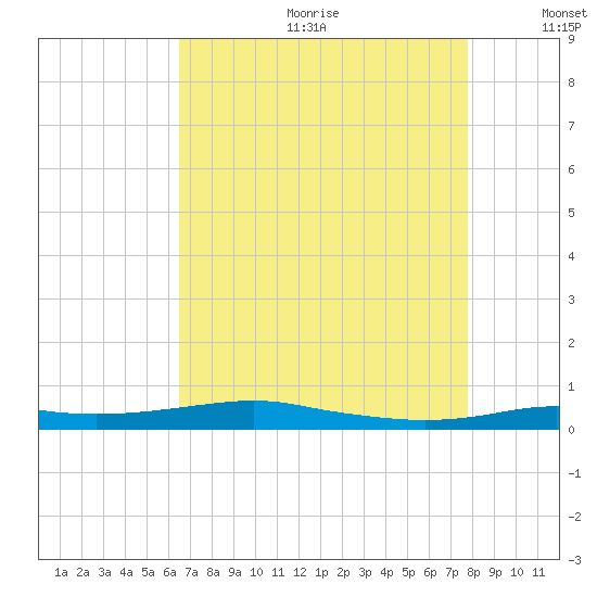 Stouts Pass tide chart for Friday, August 13, 2021
