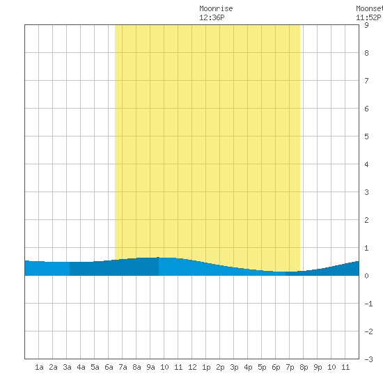 Stouts Pass tide chart for Saturday, August 14, 2021