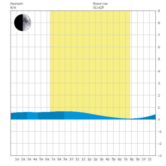 Stouts Pass tide chart for Sunday, August 15, 2021