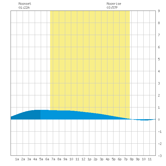 Stouts Pass tide chart for Tuesday, August 17, 2021