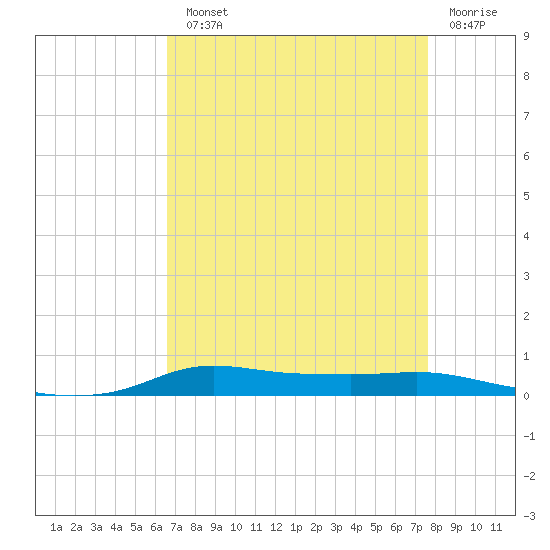 Stouts Pass tide chart for Monday, August 23, 2021