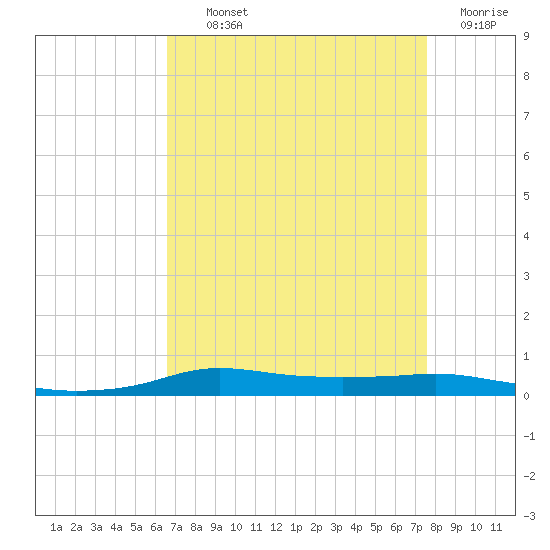 Stouts Pass tide chart for Tuesday, August 24, 2021