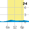 Stouts Pass tide chart for Tuesday, August 24, 2021