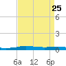 Stouts Pass tide chart for Wednesday, August 25, 2021