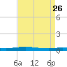 Stouts Pass tide chart for Thursday, August 26, 2021