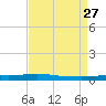 Stouts Pass tide chart for Friday, August 27, 2021