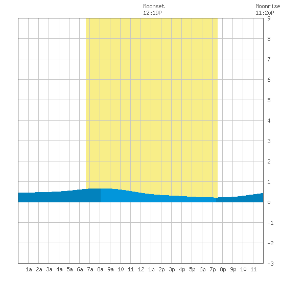 Stouts Pass tide chart for Saturday, August 28, 2021