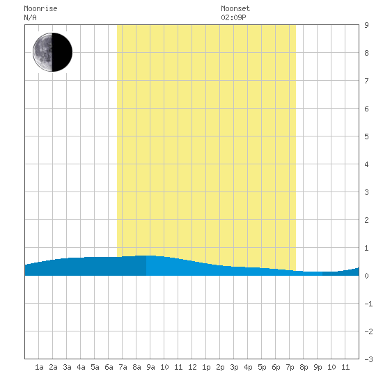 Stouts Pass tide chart for Monday, August 30, 2021