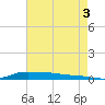 Stouts Pass tide chart for Tuesday, August 3, 2021