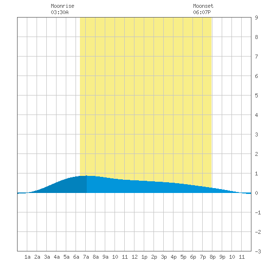 Stouts Pass tide chart for Thursday, August 5, 2021