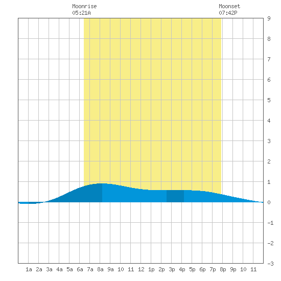 Stouts Pass tide chart for Saturday, August 7, 2021