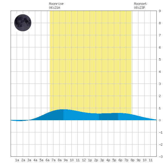 Stouts Pass tide chart for Sunday, August 8, 2021