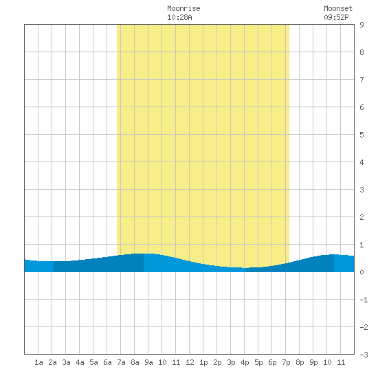 Stouts Pass tide chart for Friday, September 10, 2021