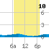 Stouts Pass tide chart for Friday, September 10, 2021
