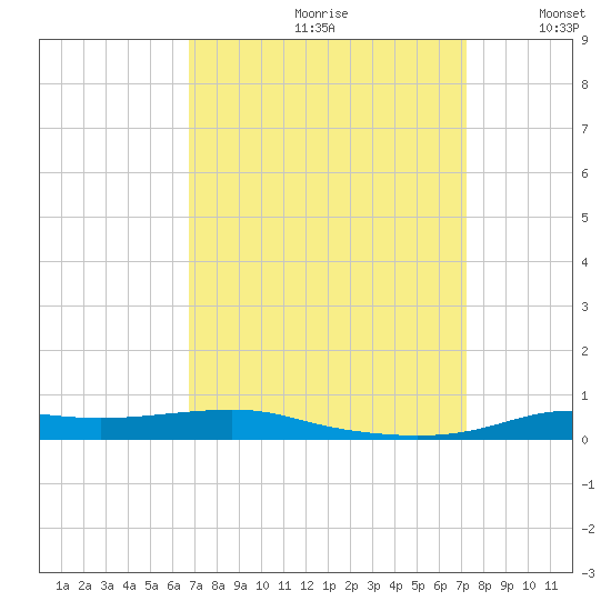 Stouts Pass tide chart for Saturday, September 11, 2021