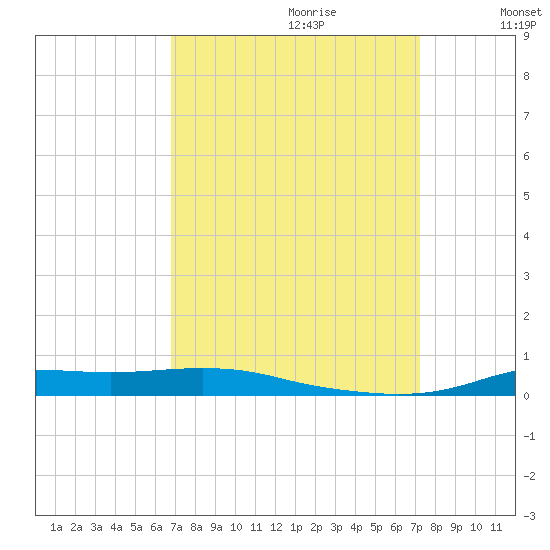 Stouts Pass tide chart for Sunday, September 12, 2021