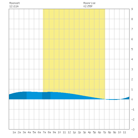 Stouts Pass tide chart for Tuesday, September 14, 2021