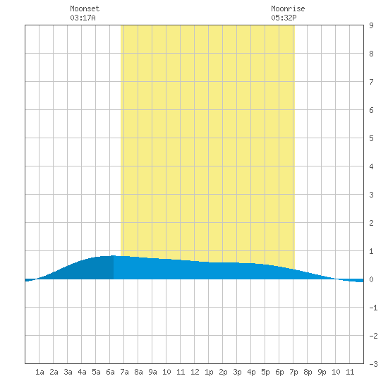 Stouts Pass tide chart for Friday, September 17, 2021