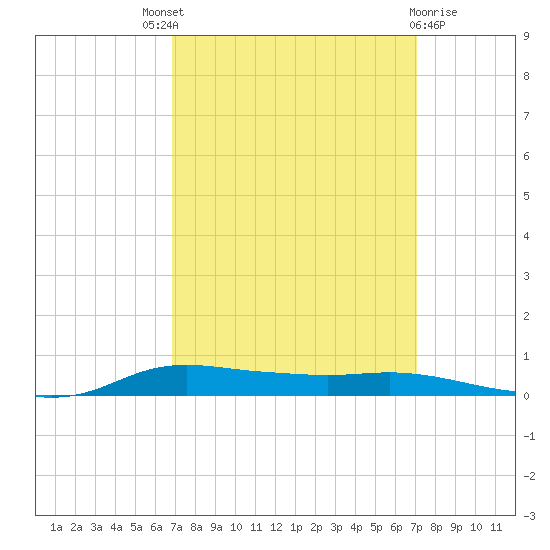 Stouts Pass tide chart for Sunday, September 19, 2021