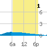 Stouts Pass tide chart for Wednesday, September 1, 2021