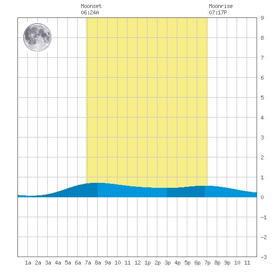 Stouts Pass tide chart for Monday, September 20, 2021