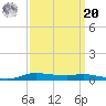Stouts Pass tide chart for Monday, September 20, 2021