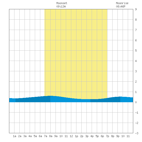 Stouts Pass tide chart for Thursday, September 23, 2021