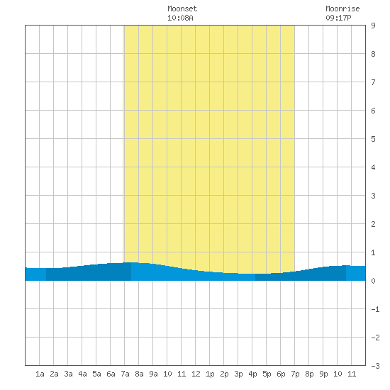 Stouts Pass tide chart for Friday, September 24, 2021
