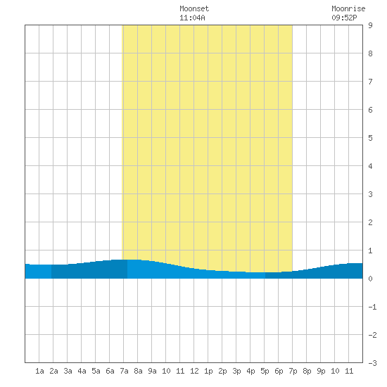 Stouts Pass tide chart for Saturday, September 25, 2021