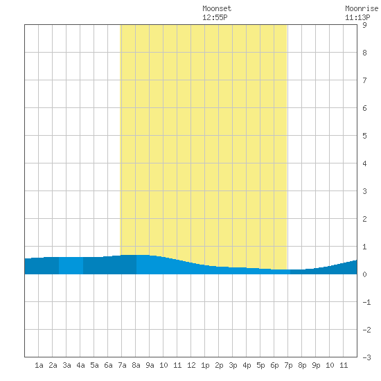 Stouts Pass tide chart for Monday, September 27, 2021