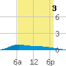 Stouts Pass tide chart for Friday, September 3, 2021