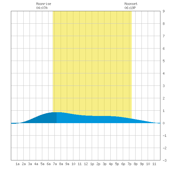 Stouts Pass tide chart for Saturday, September 4, 2021