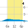 Stouts Pass tide chart for Saturday, September 4, 2021