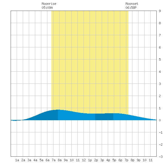 Stouts Pass tide chart for Sunday, September 5, 2021