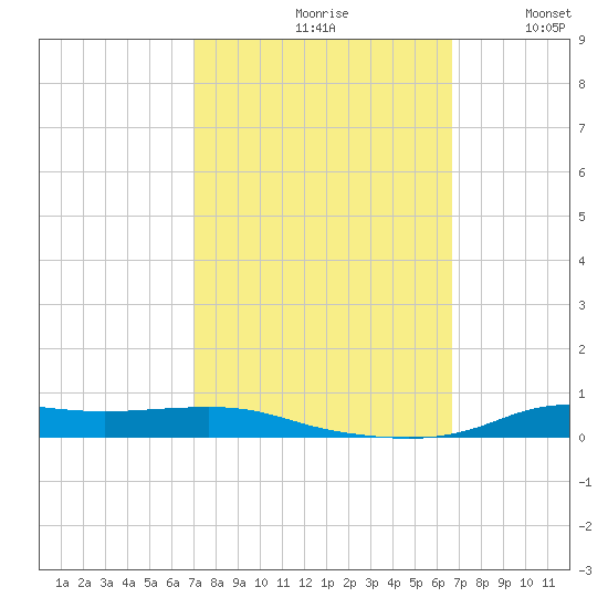 Stouts Pass tide chart for Sunday, October 10, 2021