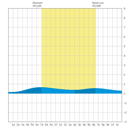 Stouts Pass tide chart for Monday, October 18, 2021