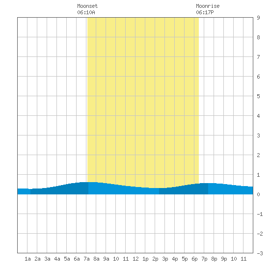 Stouts Pass tide chart for Tuesday, October 19, 2021