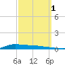 Stouts Pass tide chart for Friday, October 1, 2021