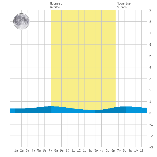 Stouts Pass tide chart for Wednesday, October 20, 2021