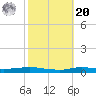 Stouts Pass tide chart for Wednesday, October 20, 2021