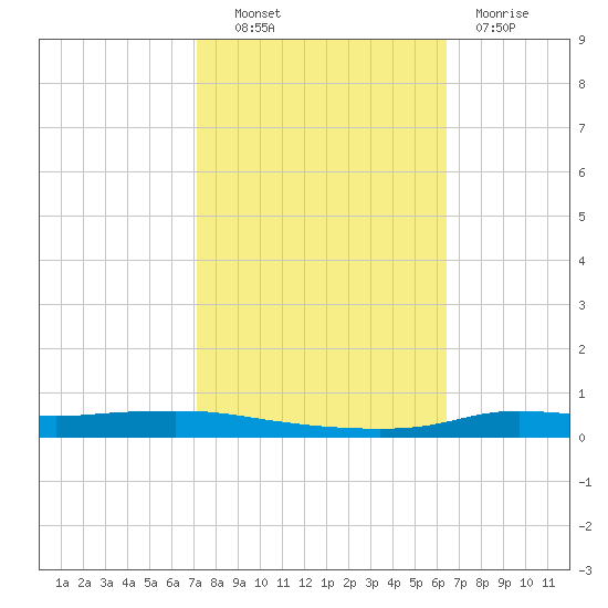 Stouts Pass tide chart for Friday, October 22, 2021