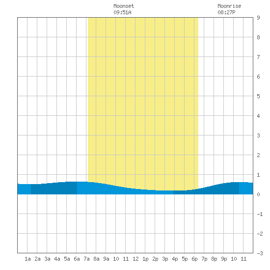 Stouts Pass tide chart for Saturday, October 23, 2021