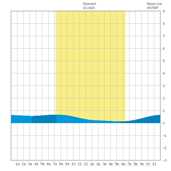 Stouts Pass tide chart for Monday, October 25, 2021